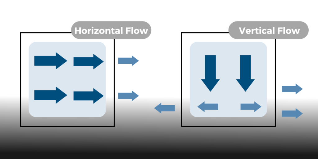 infographic how horizontal and vertical flow hoods work